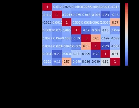 Correlation heatmap of BigMart features; Item_MRP has 0.57 correlation with Item_Outlet_Sales